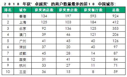 猫途鹰(TripAdvisor)公布2018年度"卓越奖"获奖旅游商家